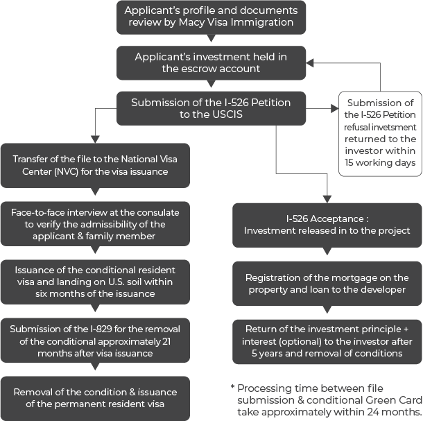 US EB-5