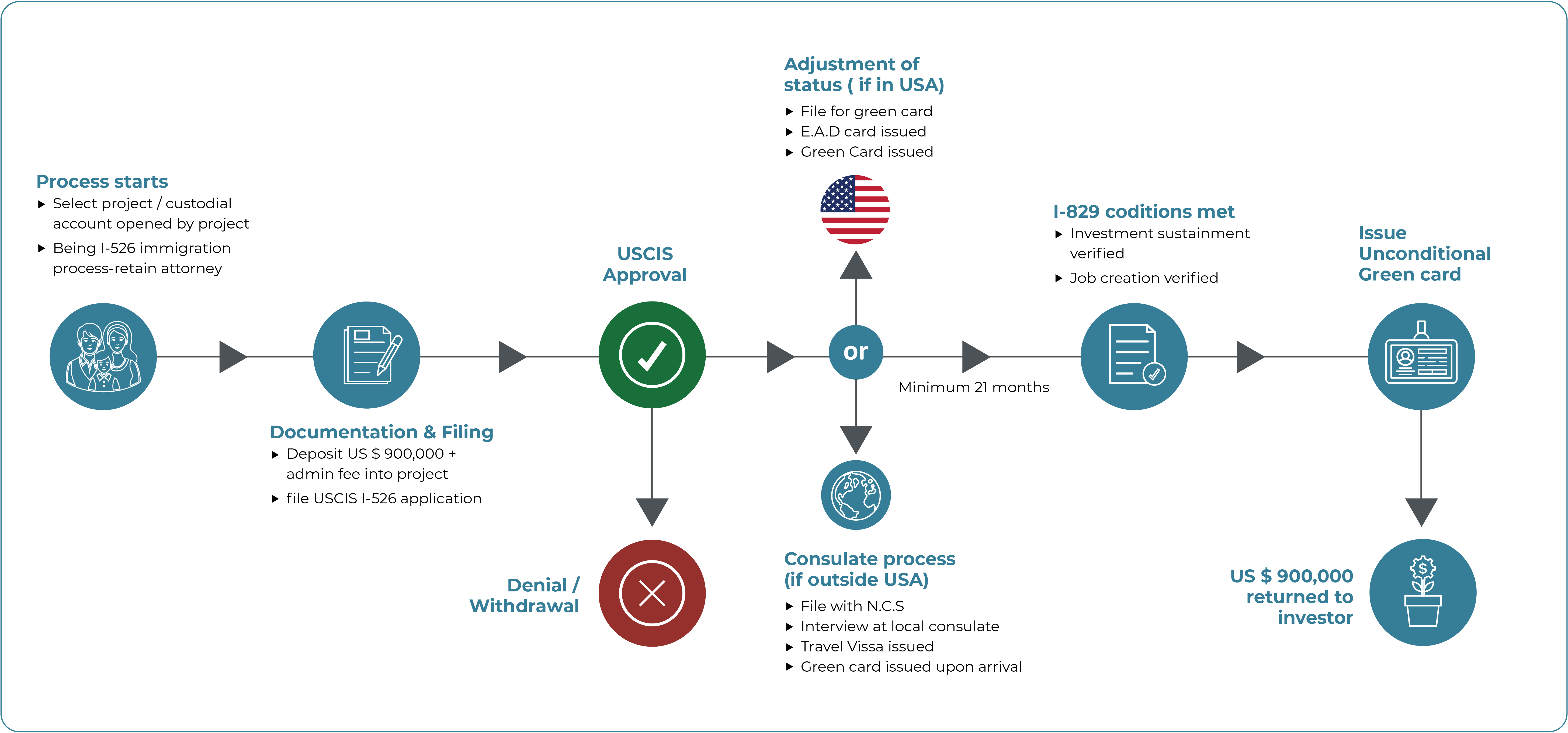 US EB-5