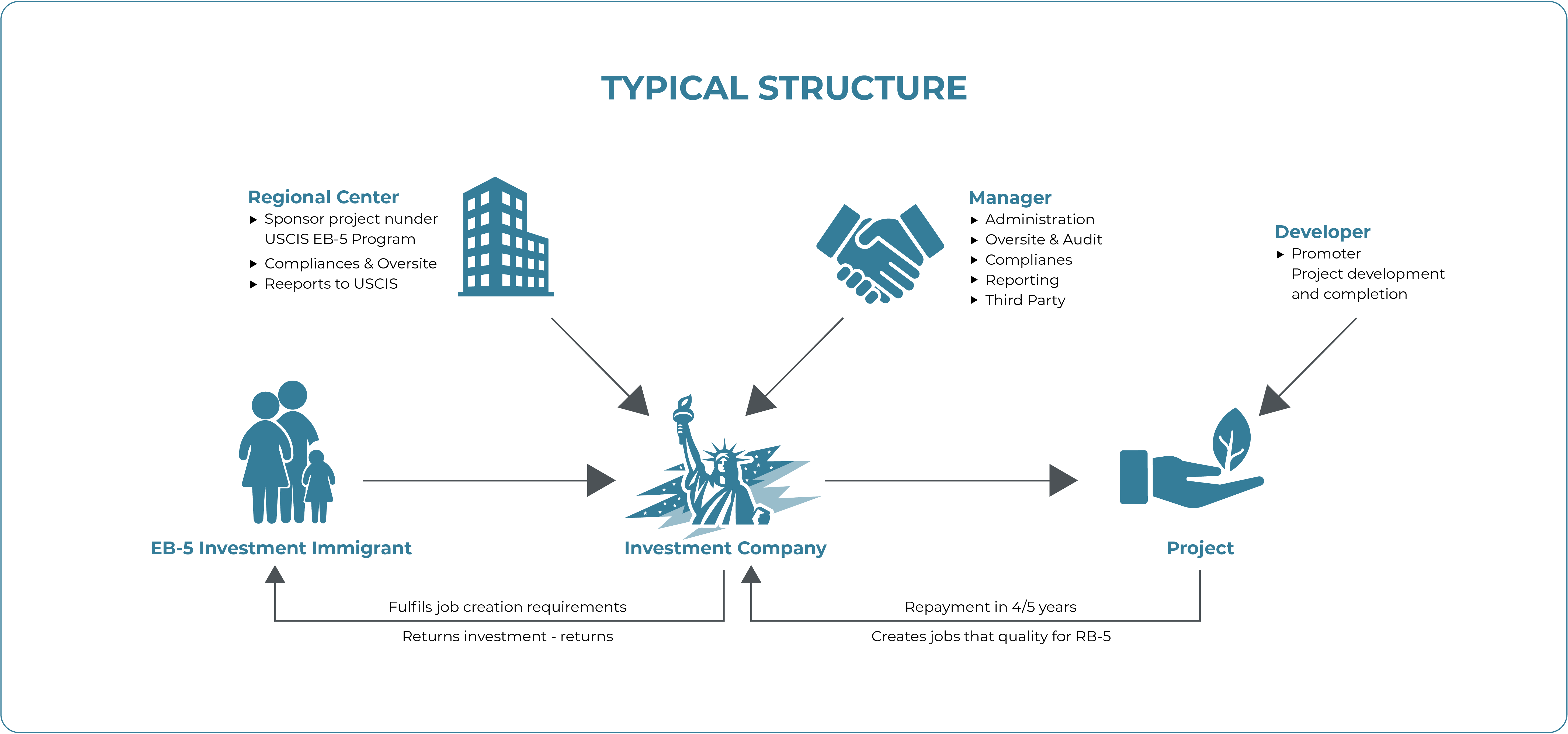 US EB-5