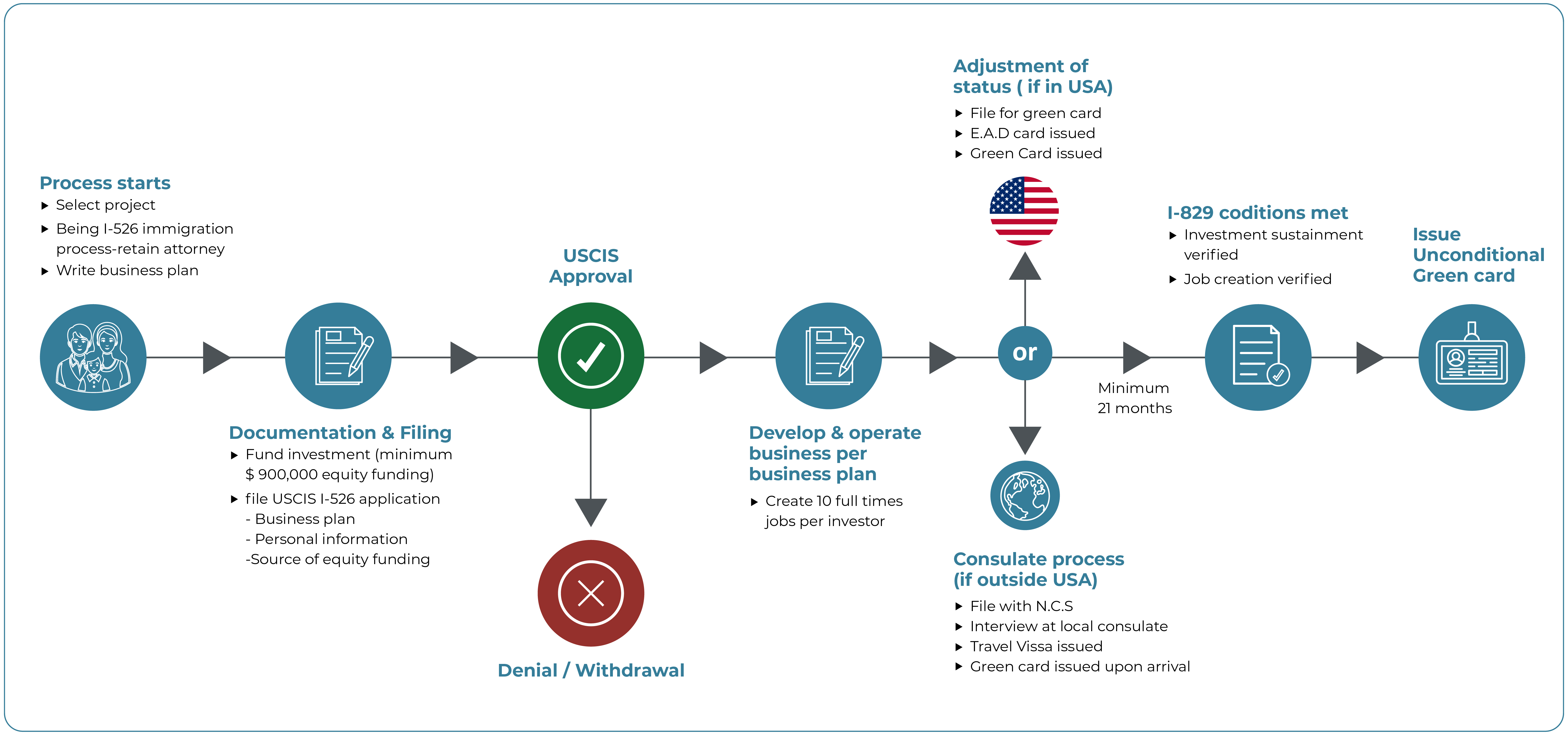 US EB-5